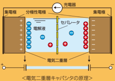 電気二重層キャパシタの原理の図